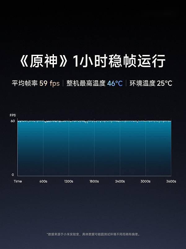 Redmi K50 Pro搭载天玑9000：玩《原神》平均59帧 - 2