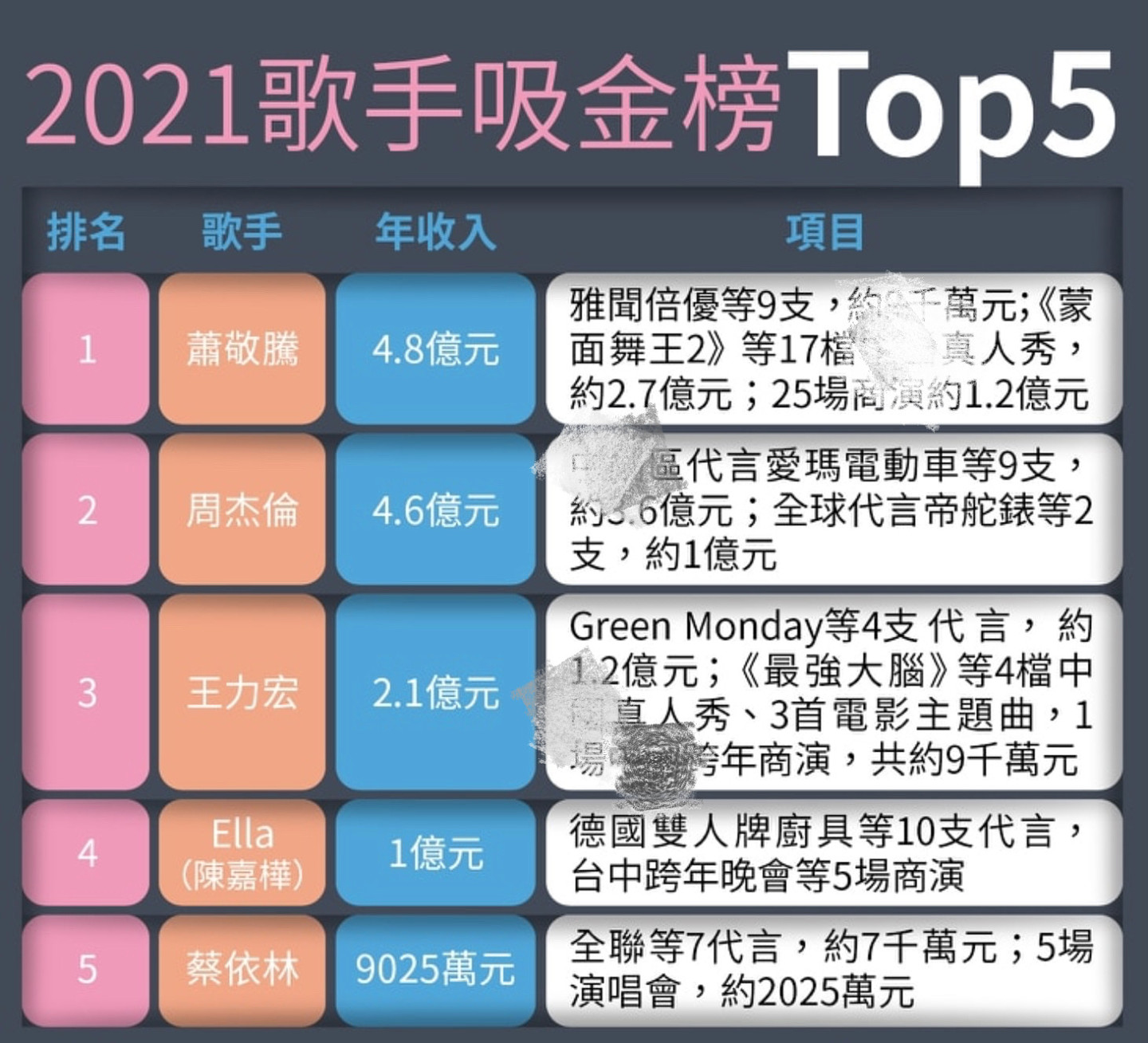 2021年台湾歌手收入榜公布，萧敬腾超越周杰伦夺冠，蔡依林排第五 - 1