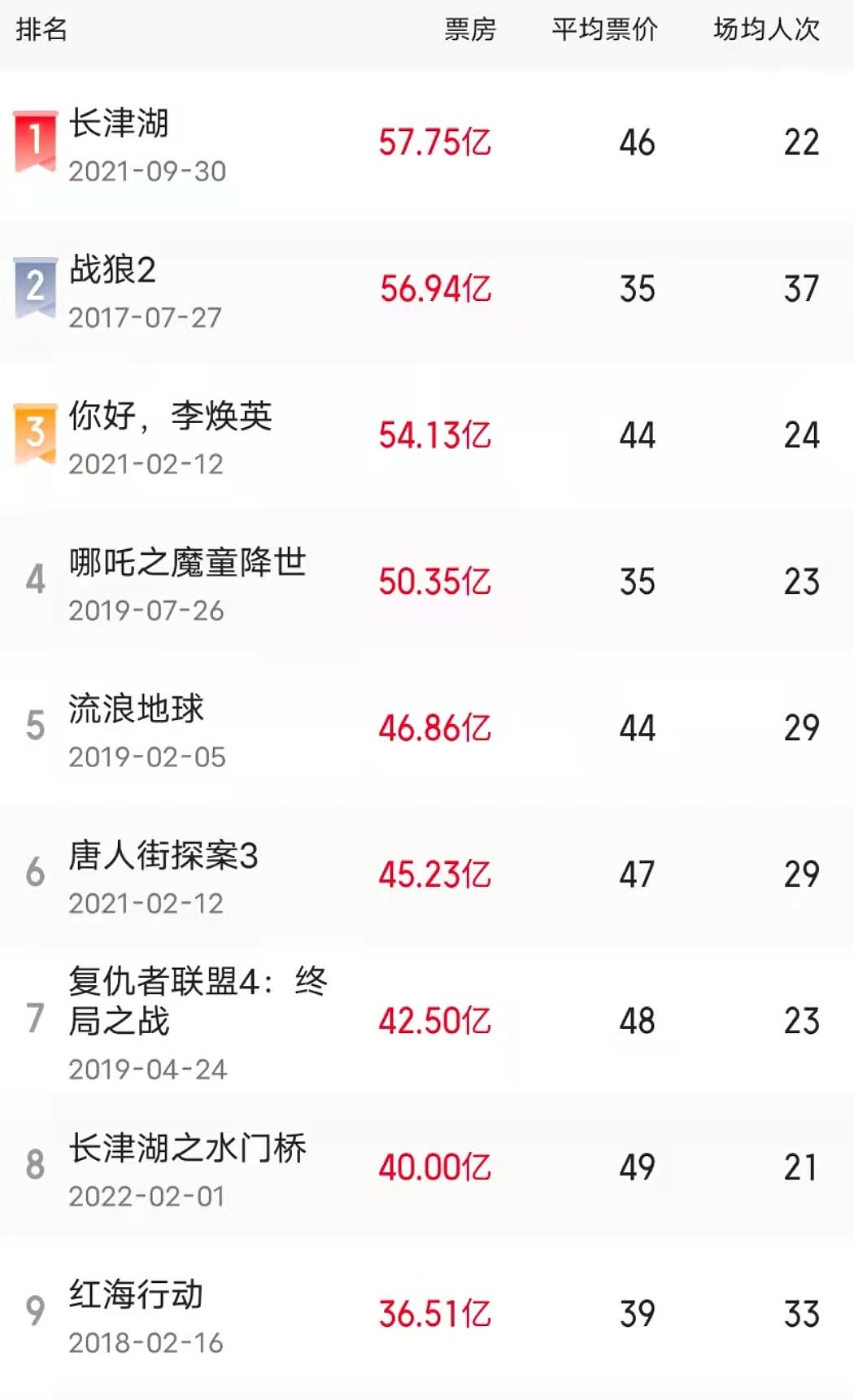 水门桥破40亿！是中国影史第8部40亿电影，长津湖系列成最大赢家 - 2