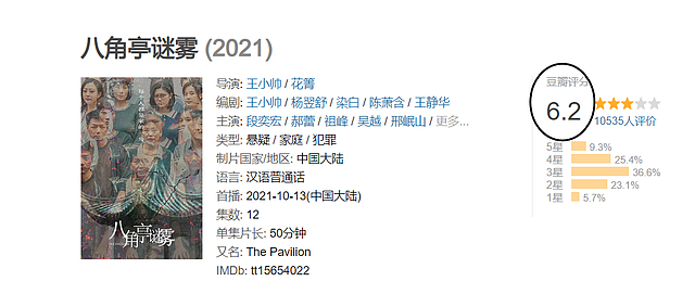 八角亭谜雾豆瓣6.2分，生活剧故作悬疑，网友：这个分都嫌高 - 1