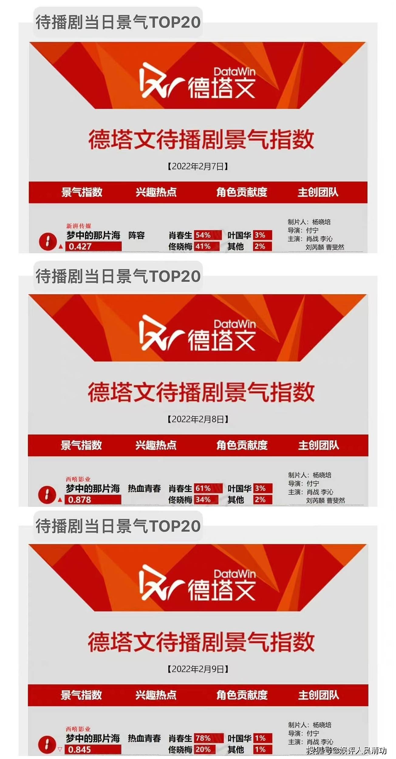 肖战新剧入选“北京市重点选题规划片单”，期待值连续三天第一名 - 4