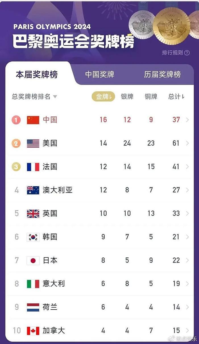 人口14亿，金牌却为0！印度传奇开炮：这2个方面，远不如中国 - 3