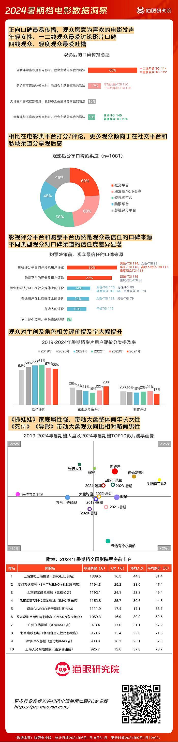 2024暑期档数据洞察报告 - 8