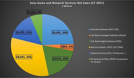 NPD分析师曝数字游戏及订阅等占索尼总营收66% - 1