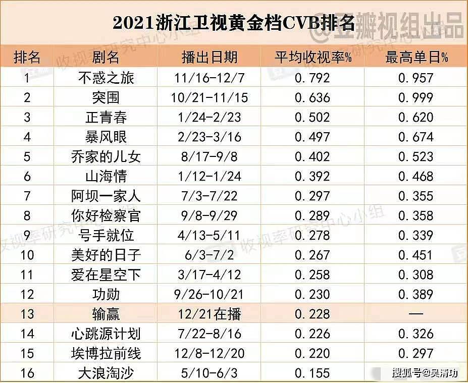 五大卫视电视剧广电总局收视排名：黄磊、张艺兴“师徒”双双夺冠 - 7