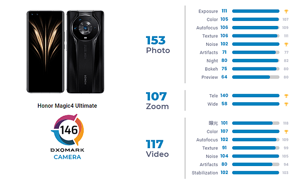 146分！荣耀Magic4 至臻版登顶DxOMark、领先华为2分 - 1