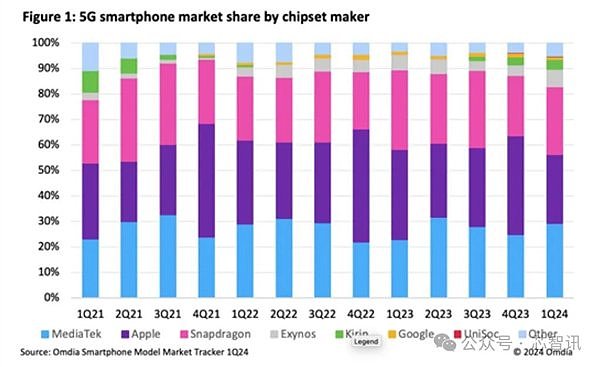 一季度联发科5G手机芯片份额超高通：华为只排第六！ - 1