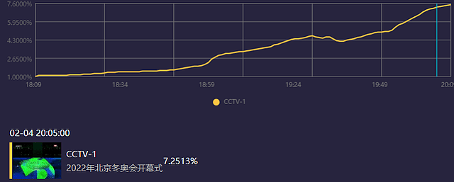 北京冬奥会开幕收视出炉！最高破9.7，毫无悬念拿下全频道第一 - 5