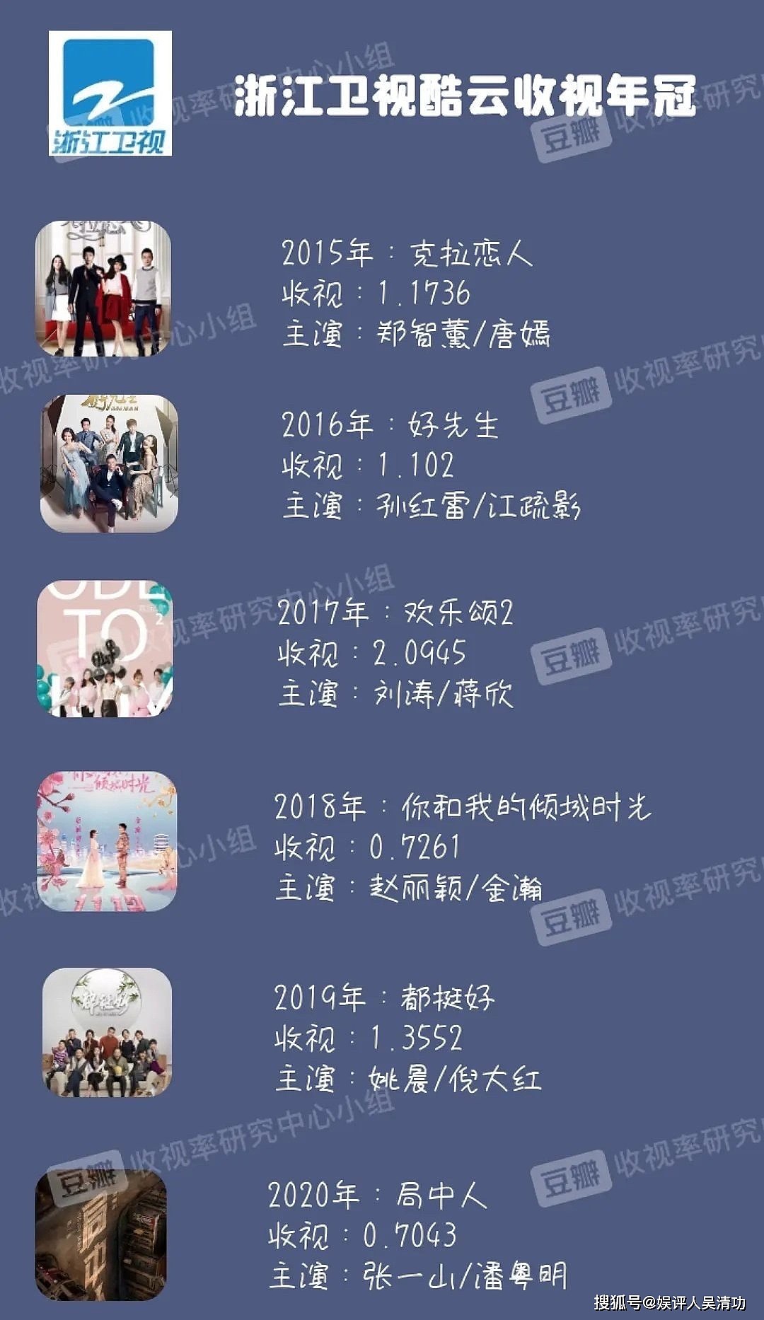 过去7年五大卫视收视年冠：杨幂、赵丽颖、唐嫣、孙俪、刘涛上榜 - 5