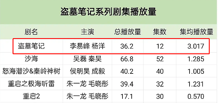 集均3亿播放，平台曾瘫痪，如今登陆国外，此剧见证了大流量时代 - 9