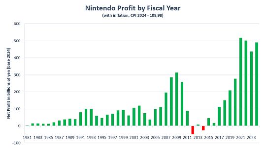 网友统计表示任天堂在Switch的生命周期中所获得的利润，已超过之前 35 年的利润总和 - 1