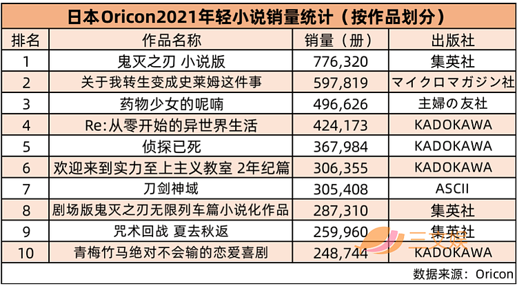 日本漫画轻小说2021年度销量榜公布：《咒术》《鬼灭》包揽第一 - 12