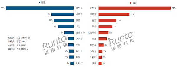 中国笔记本线上市场最新排名：联想第一、戴尔跌至第八 - 2