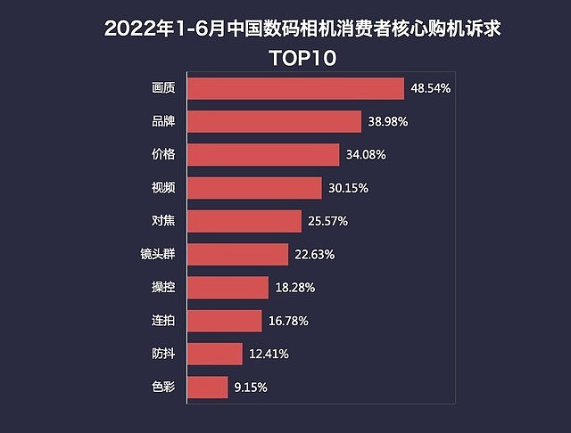 2022年1-6月中国数码相机市场消费者核心购机诉求TOP10（数据来源：ZDC）