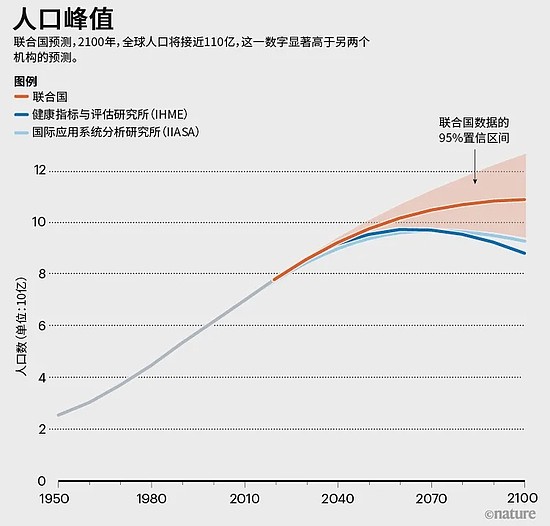 来源：联合国人口司/IIASA/IHME