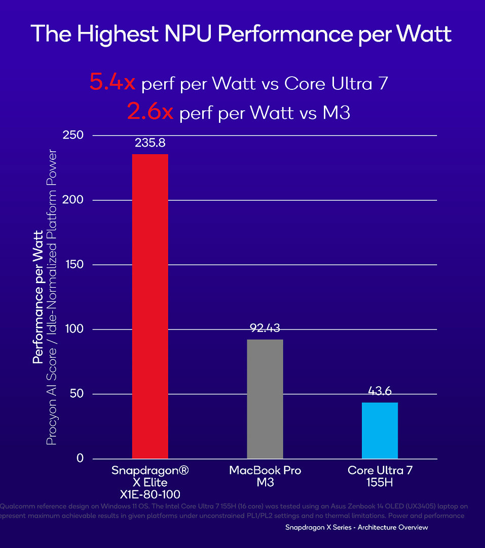 高通公布骁龙 X Elite 处理器官方 NPU 跑分成绩：2.6 倍 M3 能效、5.4 倍 Ultra 7 能效 - 4