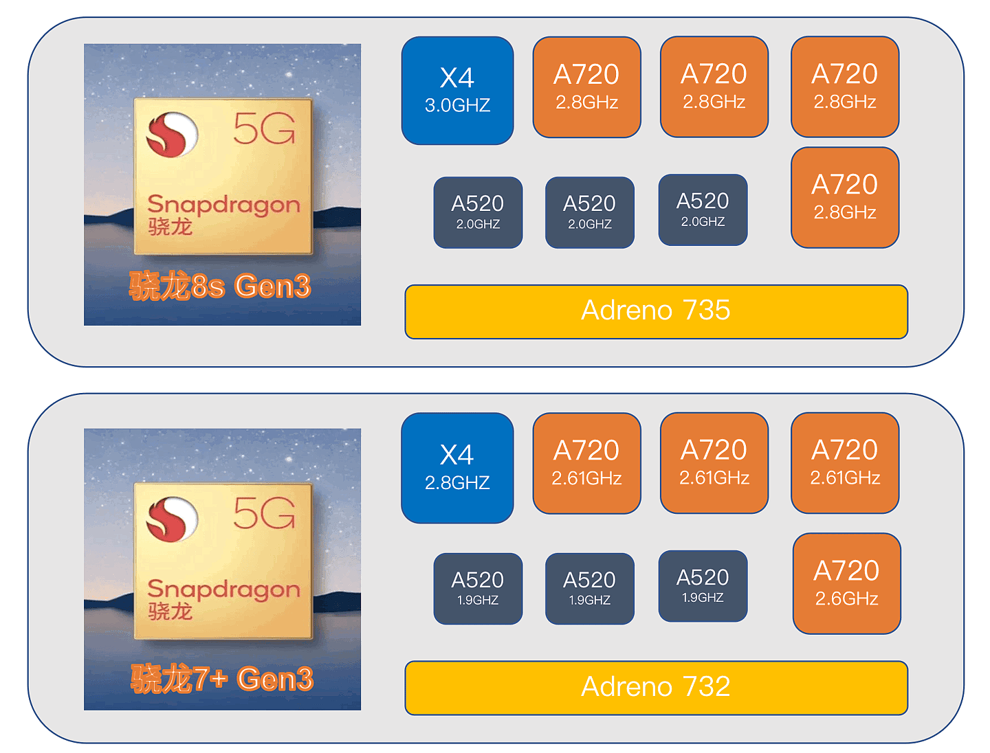 高通骁龙 8s Gen3 芯片尺寸 8.40 x 10.66mm，小于骁龙 8 Gen3 - 4