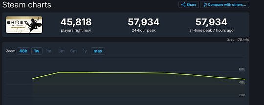 《对马岛之鬼》昨日正式上线 玩家人数峰值接近6万 目前Steam评价为特别好评 - 2