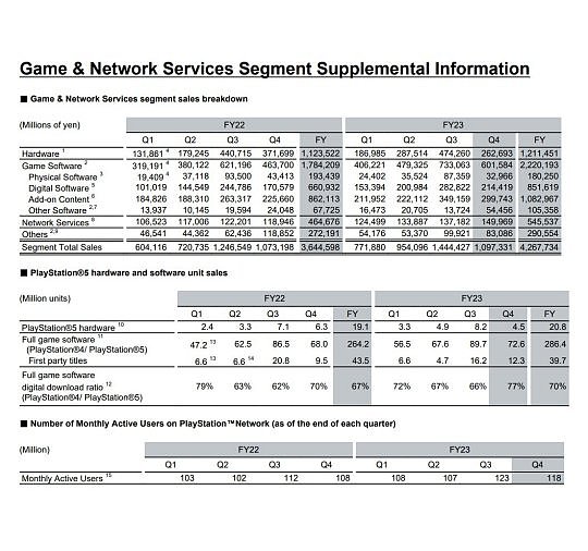 索尼第四季度财报公布 截止2024年3月31日PS5总销量达到5930万 - 1