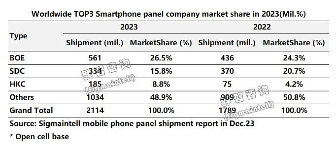 2023年全球智能手机面板出货约21亿片 同比增幅约18% - 4