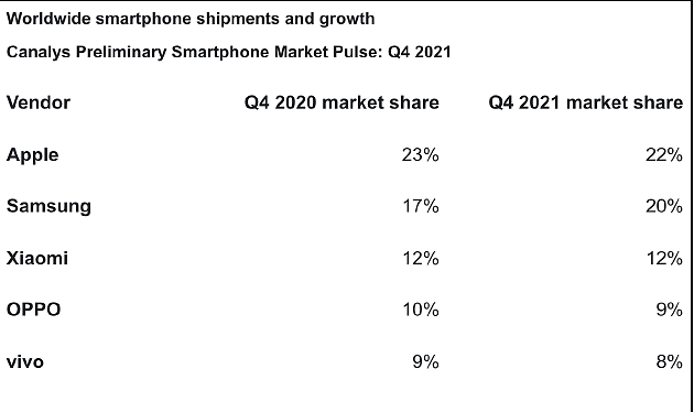 苹果成为2021年第四季度手机销量冠军 小米第三 - 2