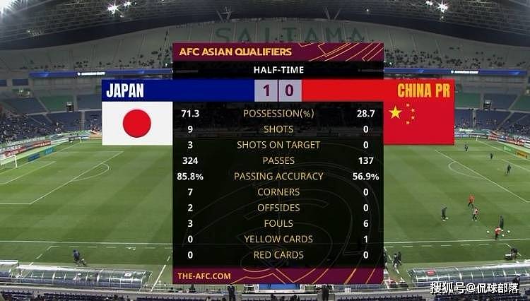 国足太惨了！踢日本摸不到球，控球29%+0射门，热议：落后超10年 - 5