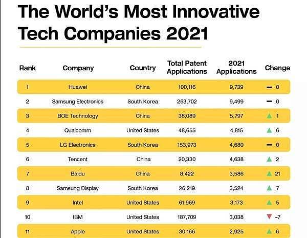 2021全球最具创新企业公布！华为超三星拿下第一：韩网友不服挑刺 - 1