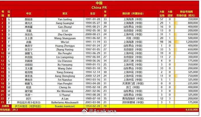 国足vs沙特23人名单：杨泽翔入围魏震落选 谢鹏飞重新披10号 - 1