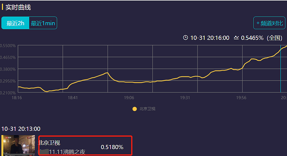 双11晚会首波收视出炉：北京台抢跑，超强明星阵容还是不及湖南台 - 21