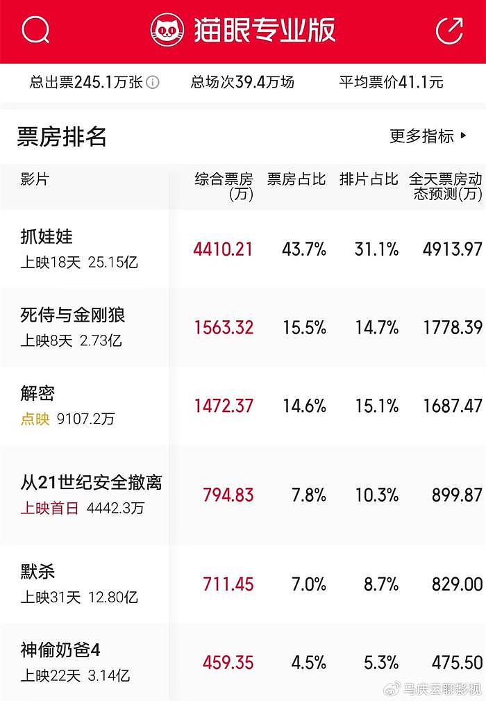 张若昀《从21世纪安全撤离》首日票房，未过千万，为何这么低 - 1