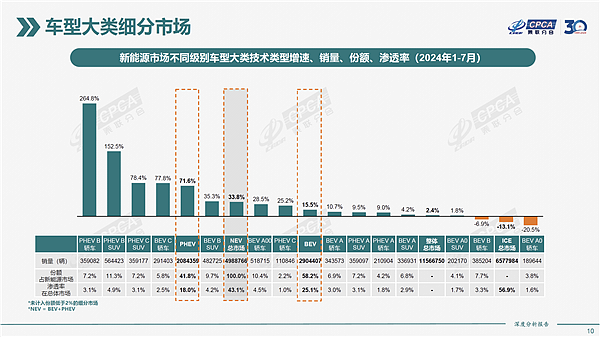 插混车疾速逼近纯电车 近一半新能源汽车都能加油了 - 1