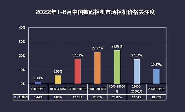 2022年1-6月中国数码相机市场产品价格关注度（数据来源：ZDC）