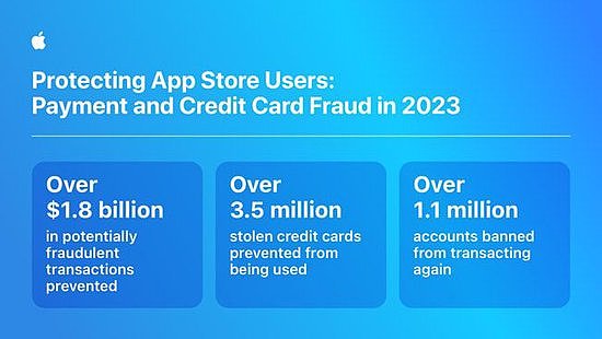 App Store在四年时间里阻止了总额逾70亿美元的潜在欺诈交易 - 5