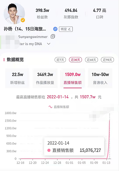 奥运冠军集体直播带货，张继科惠若琪很卖力，孙杨一场狂揽1500万 - 3