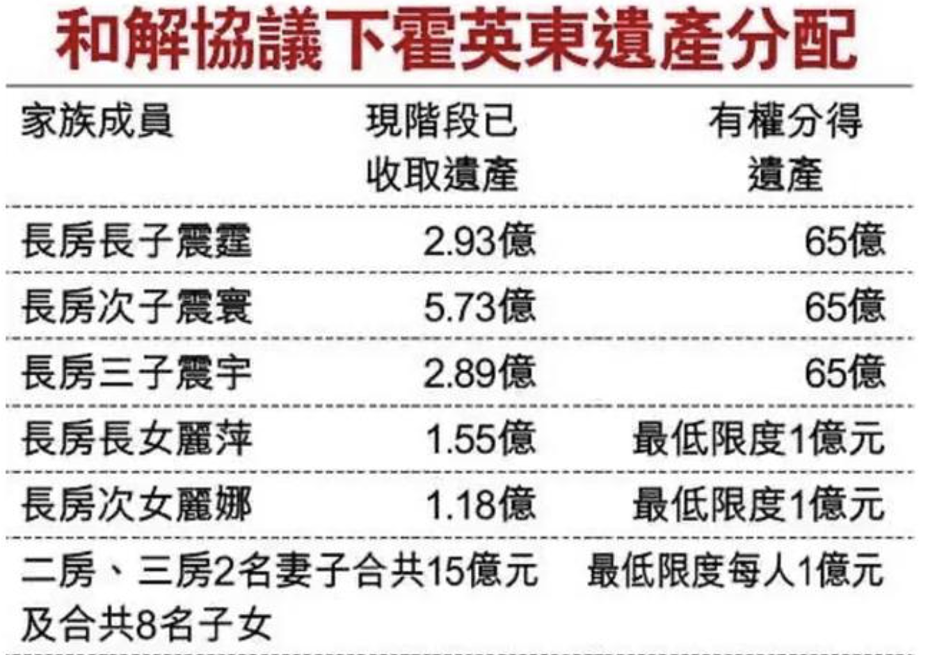 霍家再掀遗产风波，200亿三兄弟平分每人65亿？朱玲玲二嫁豪门？ - 17