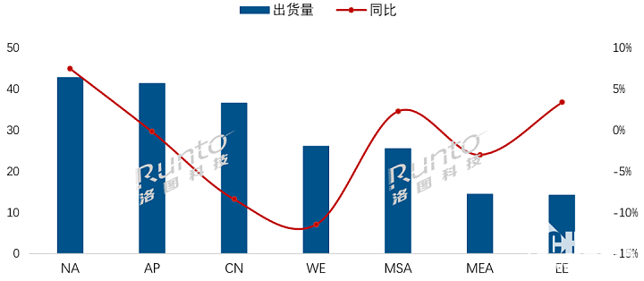 2023年电视出货量创近10年最低，中国市场乏力明显 - 2