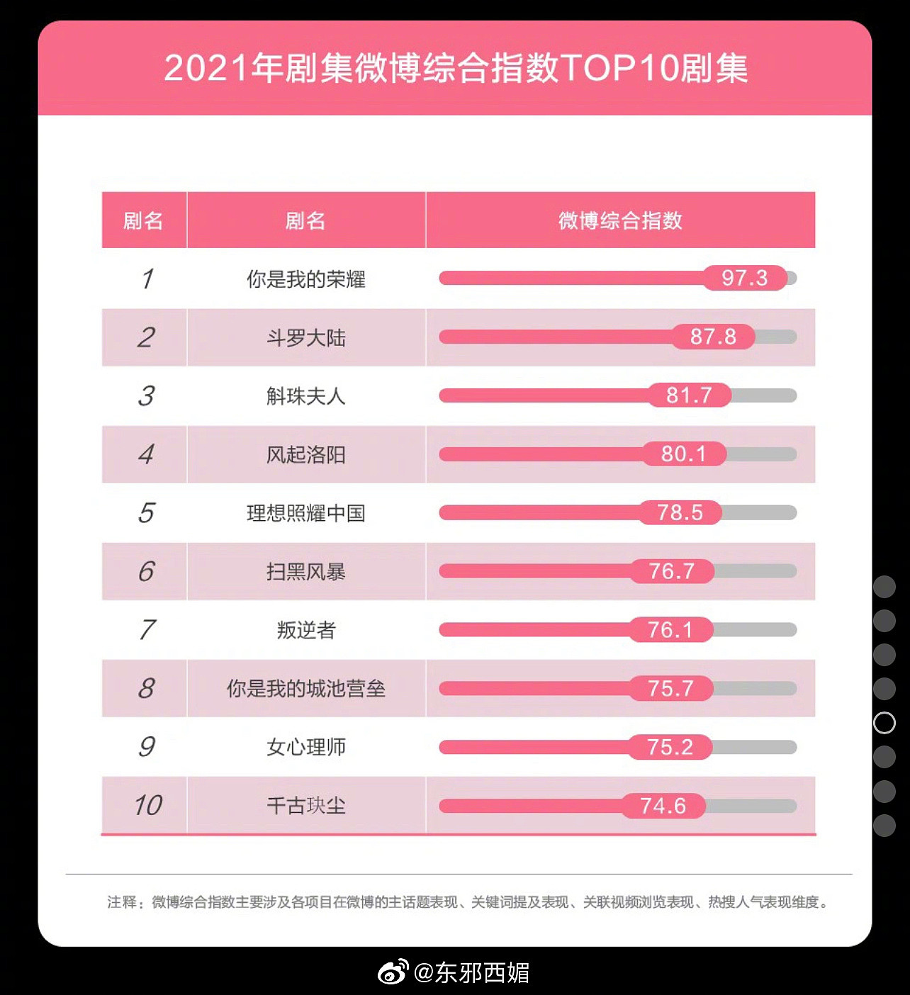 2021年剧集综合热度top20 ： 《赘婿》《风起洛阳》《雪中悍刀行》 - 6