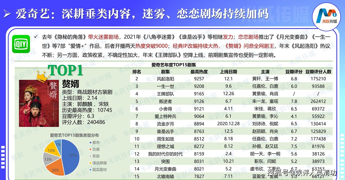 四大视频平台电视剧播放量冠军：肖战、郭麒麟、章子怡的剧集夺冠 - 1