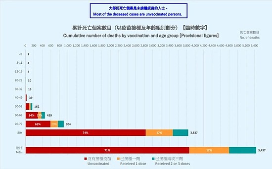 截至3月18日，香港第五波疫情中各年龄段病死人数对比，大部分死亡病例未接种疫苗（来源：香港特区政府）
