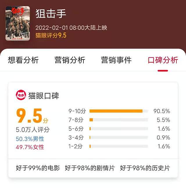 春节档总票房超60亿！成为中国影史排名第二，耿乐个人票房破30亿 - 5