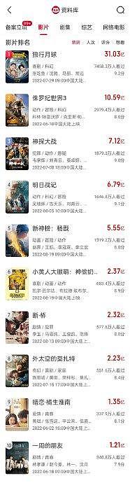 近3年暑期档票房对比↓ 2024前三：《抓娃娃》30.38亿、《默杀》13.39亿、《云边有个小卖部》 - 4