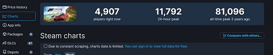 《极限竞速：地平线5》玩家突破3400万 24小时峰值超过1万玩家在线 - 2