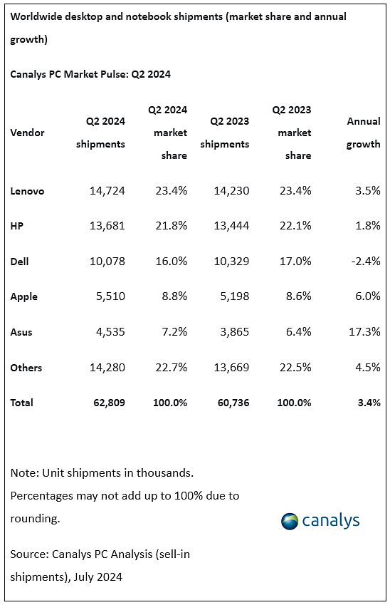 Canalys：2024 年二季度全球 PC 出货量同比增长 3.4%，苹果 Mac 表现抢眼 - 3