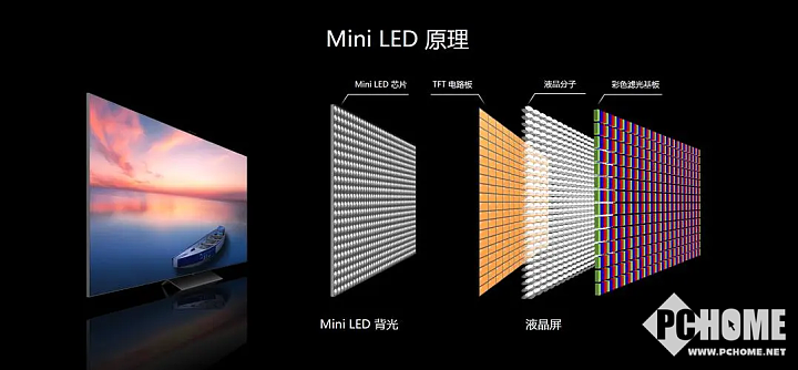 MiniLED电视增幅首次超过OLED！电视市场格局将发生改变 - 2