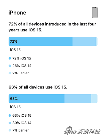iOS 15的采用率为72% 低于往年 - 2