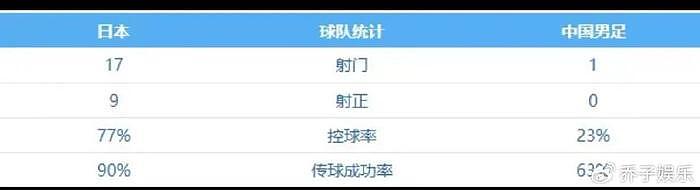 菜的无下限！0比7大败日本，赛后央视“公开处刑”国足的做法解气 - 3