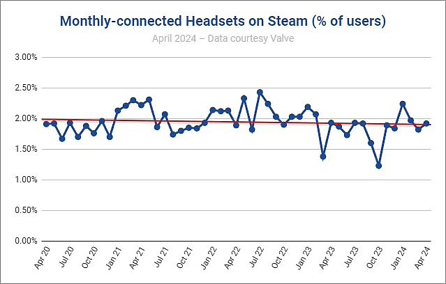 Steam 平台 VR 用户数稳步增长，首次超越 Mac 用户数 - 2