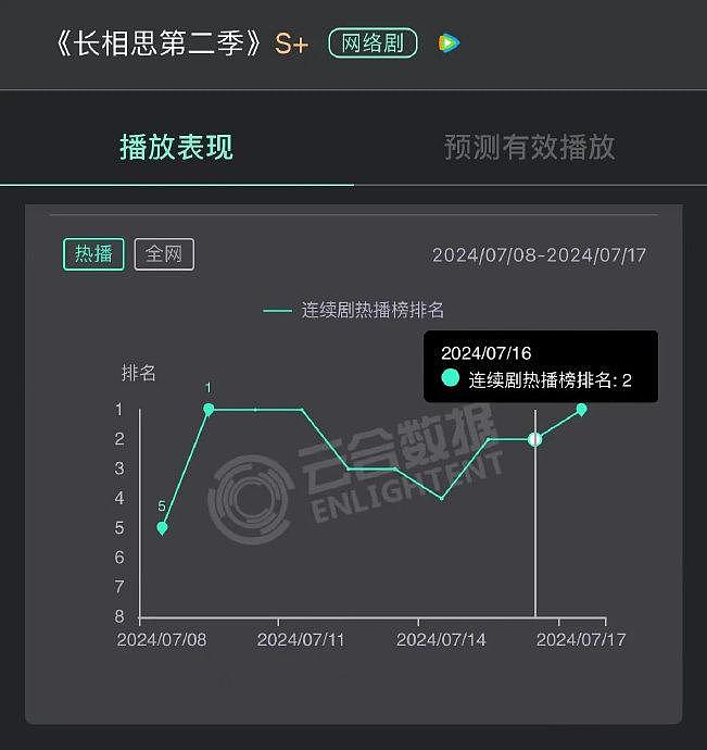 2024年暑期，霸榜微博热搜的依旧是《长相思第二季》 - 2