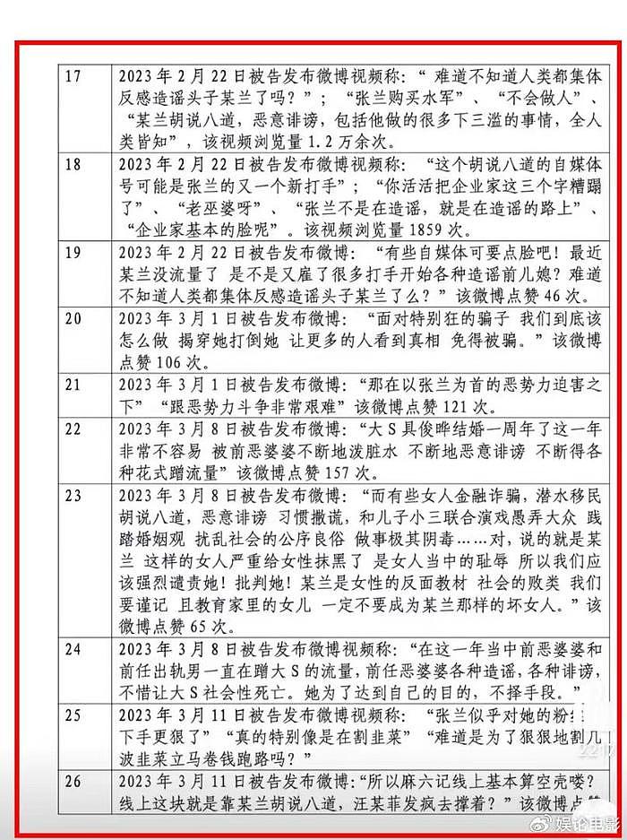 汪小菲晒判决书，母亲张兰告黑胜诉，网友发布大量侵权内容抹黑她 - 6