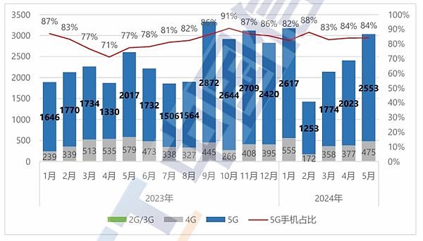 2024上半年手机行业总结：一个词“AI” - 1